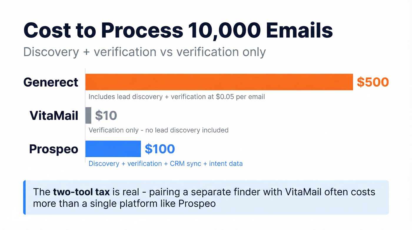 Cost per email comparison across Generect VitaMail and Prospeo