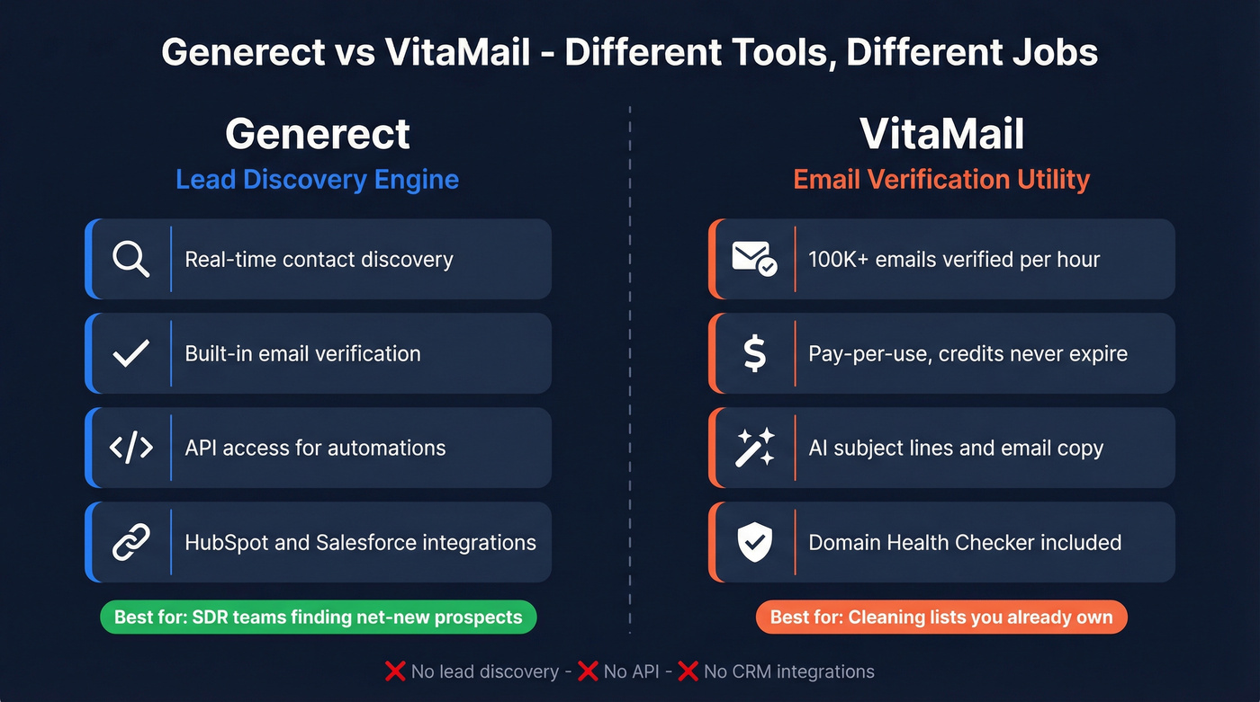 Generect vs VitaMail core capability comparison diagram