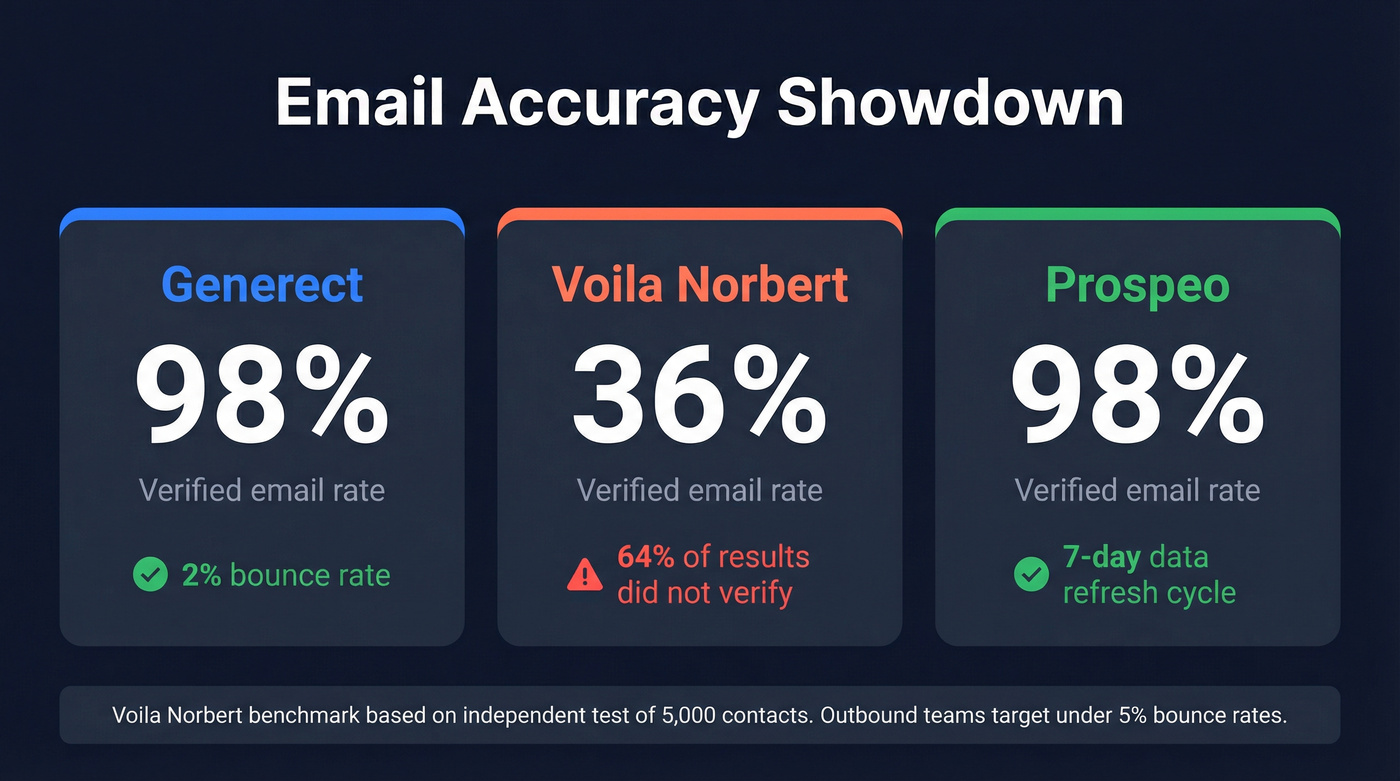 Email accuracy and bounce rate comparison stat card