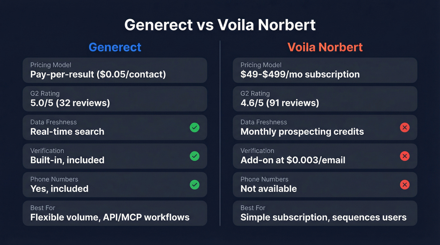 Generect vs Voila Norbert head-to-head comparison diagram