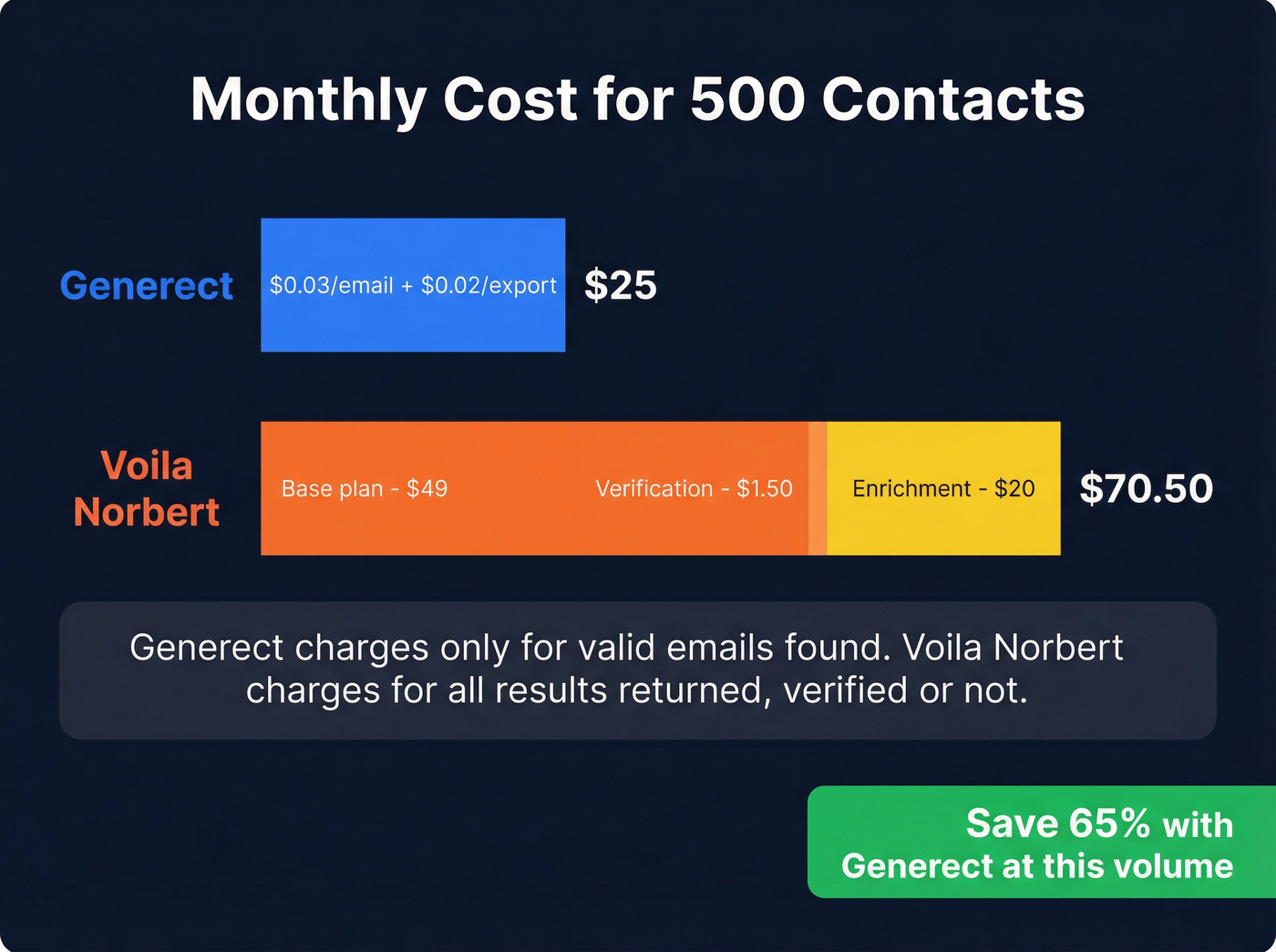 Cost comparison chart for 500 contacts per month
