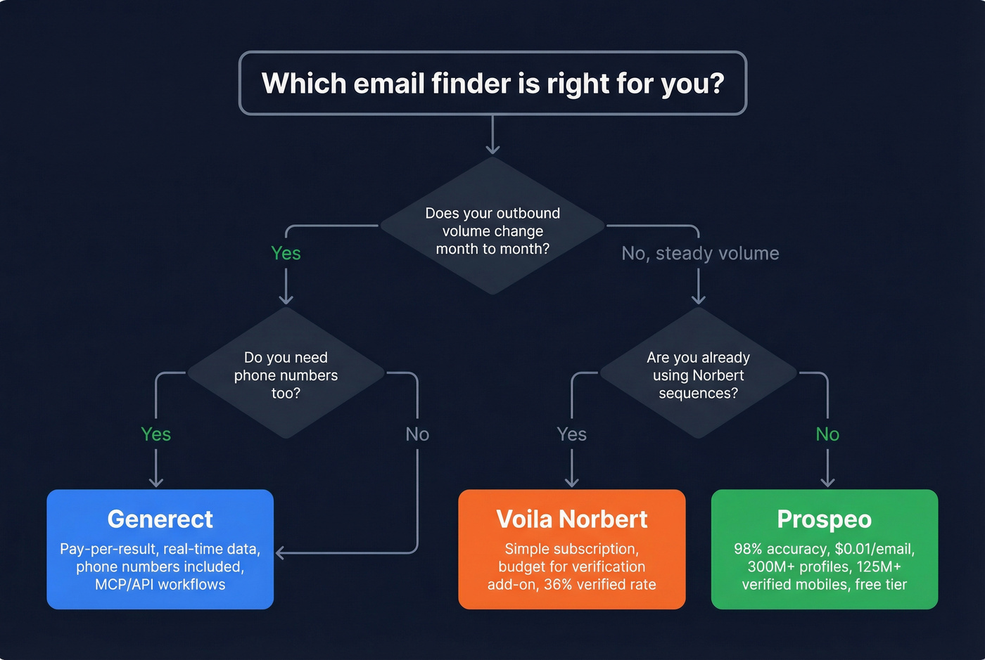 Decision flowchart for choosing between Generect and Voila Norbert