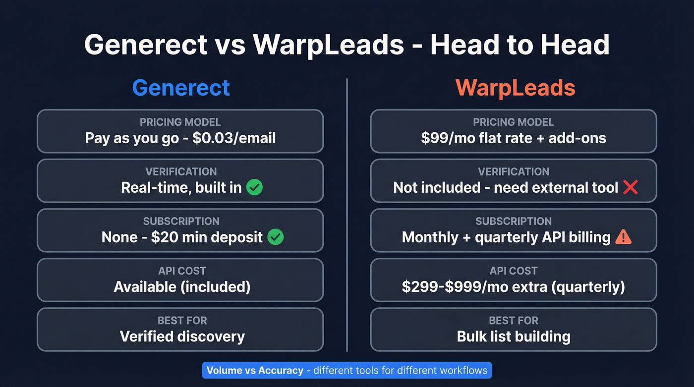 Generect vs WarpLeads head-to-head comparison diagram