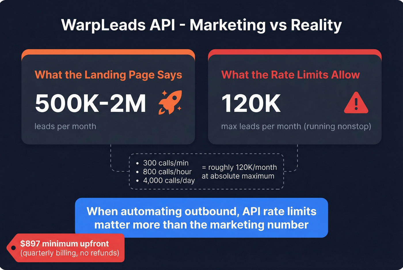 WarpLeads API rate limits vs marketing claims comparison