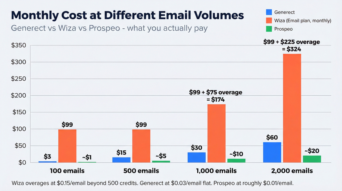 Monthly cost comparison chart at different email volumes
