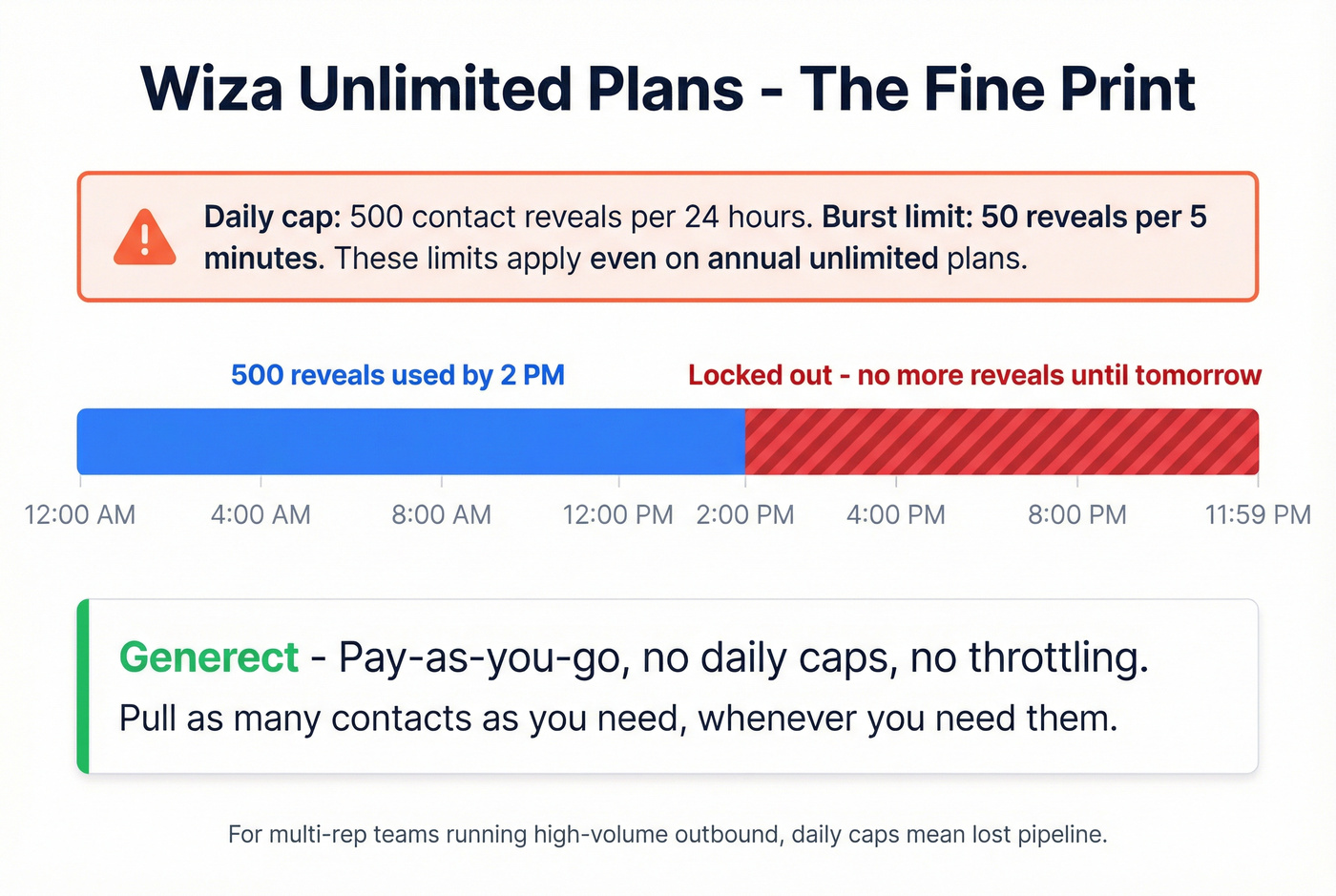 Wiza unlimited plan throttling limits explained visually