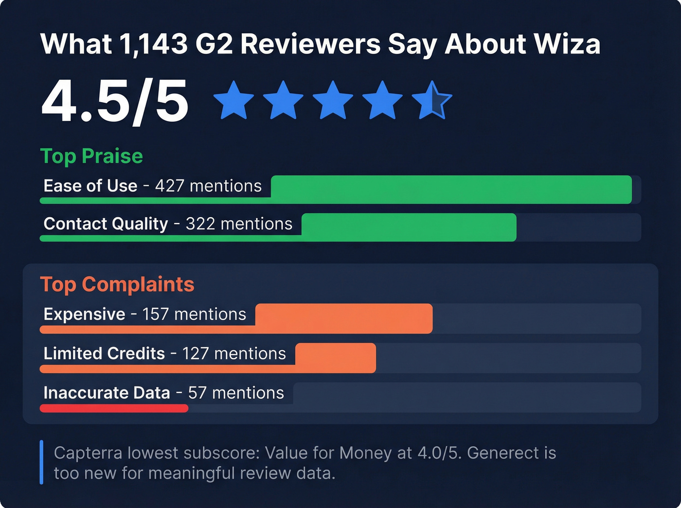 Wiza G2 review sentiment breakdown with key complaint stats