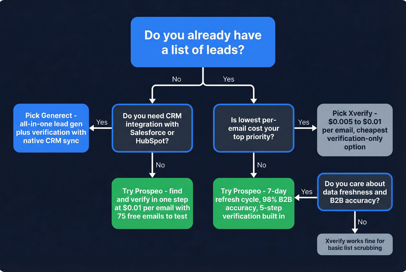 Decision flowchart for choosing the right email tool
