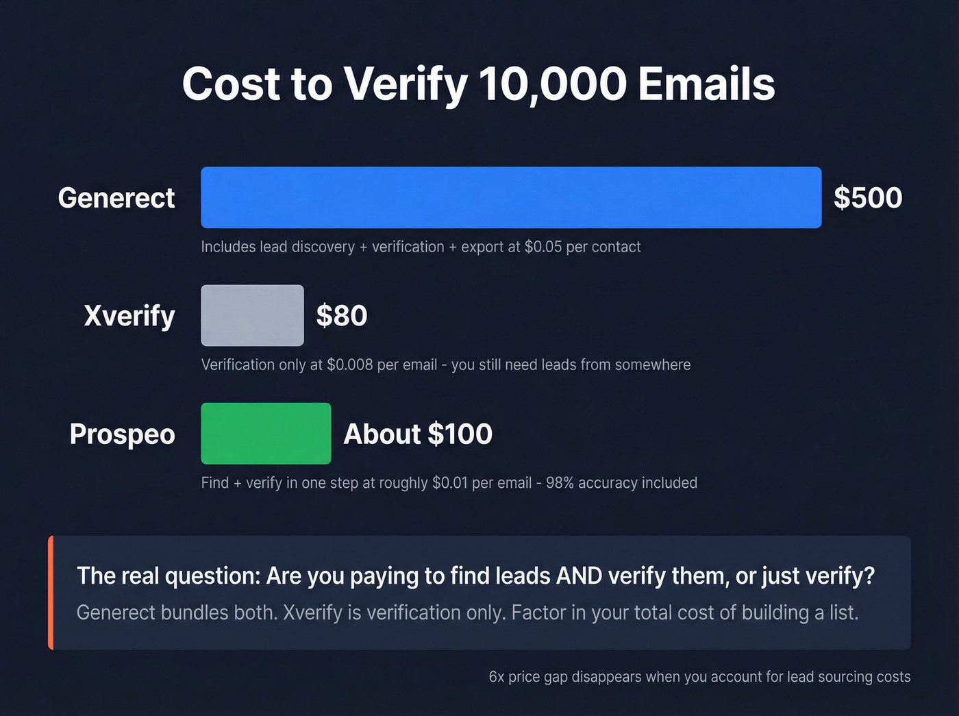 Cost comparison chart for 10000 emails verified
