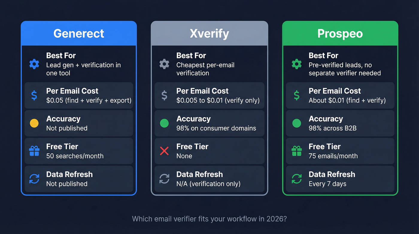 Generect vs Xverify vs Prospeo quick comparison