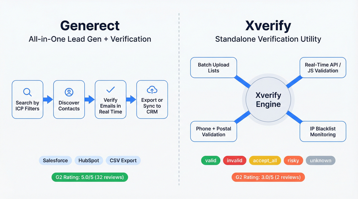 Generect vs Xverify workflow and capability map