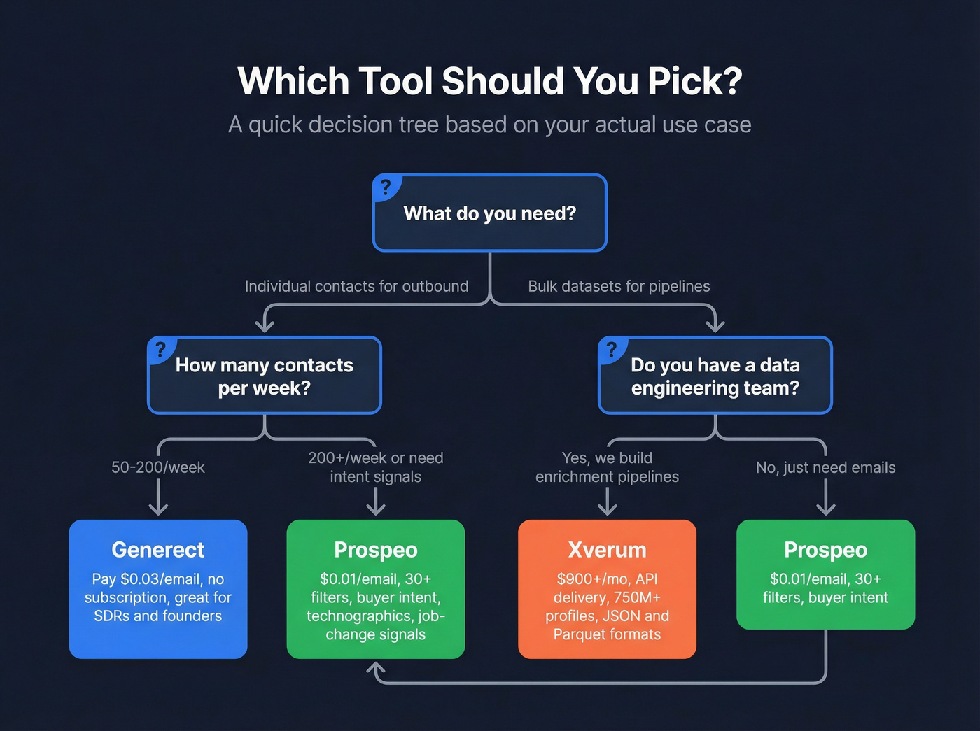 Decision flowchart for choosing between Generect, Xverum, or Prospeo