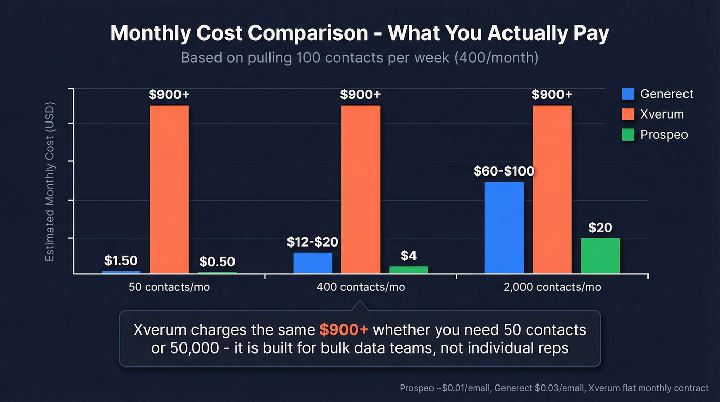 Monthly cost comparison across usage levels for Generect vs Xverum vs Prospeo