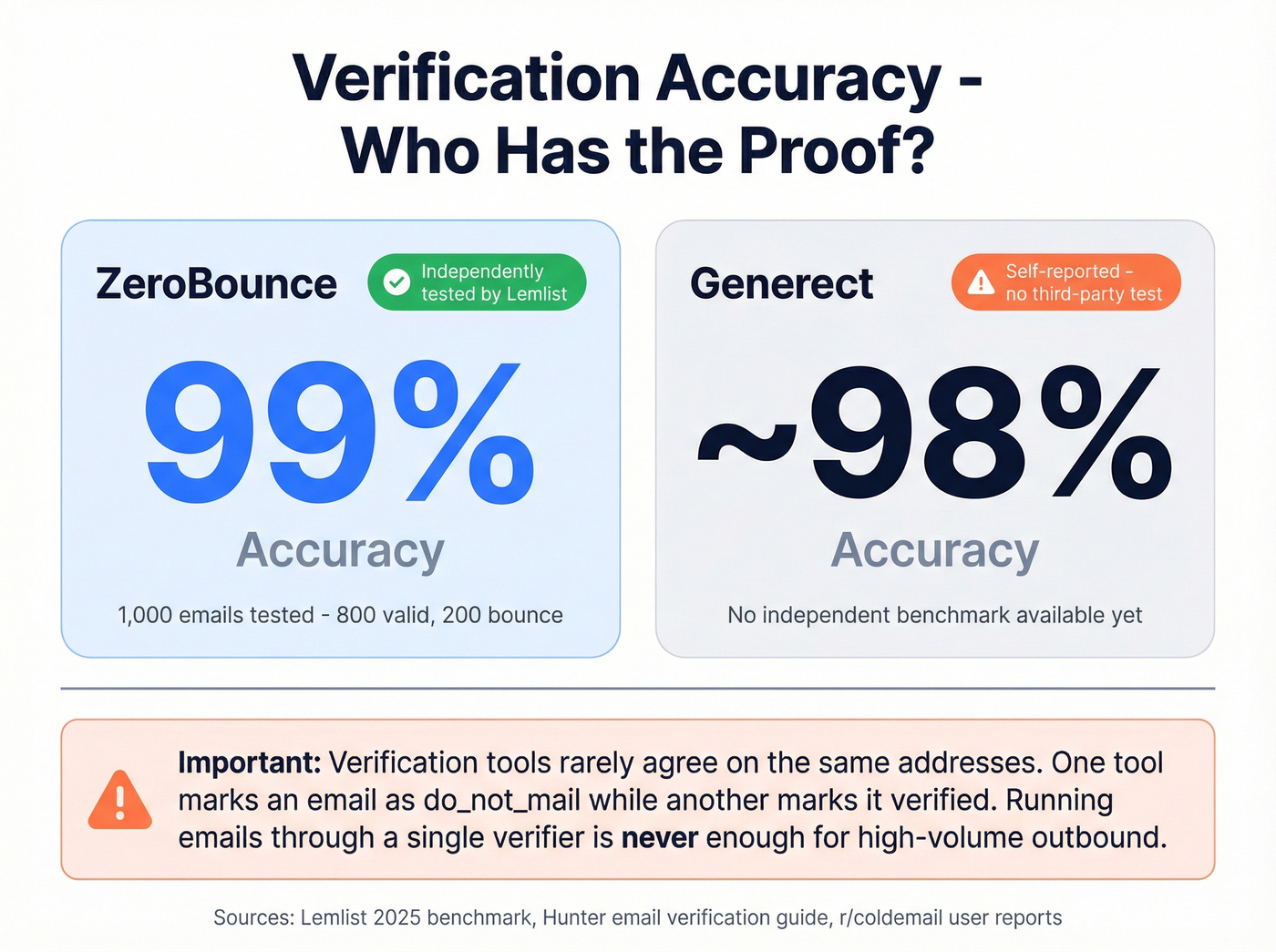 Email verification accuracy comparison with third-party test results