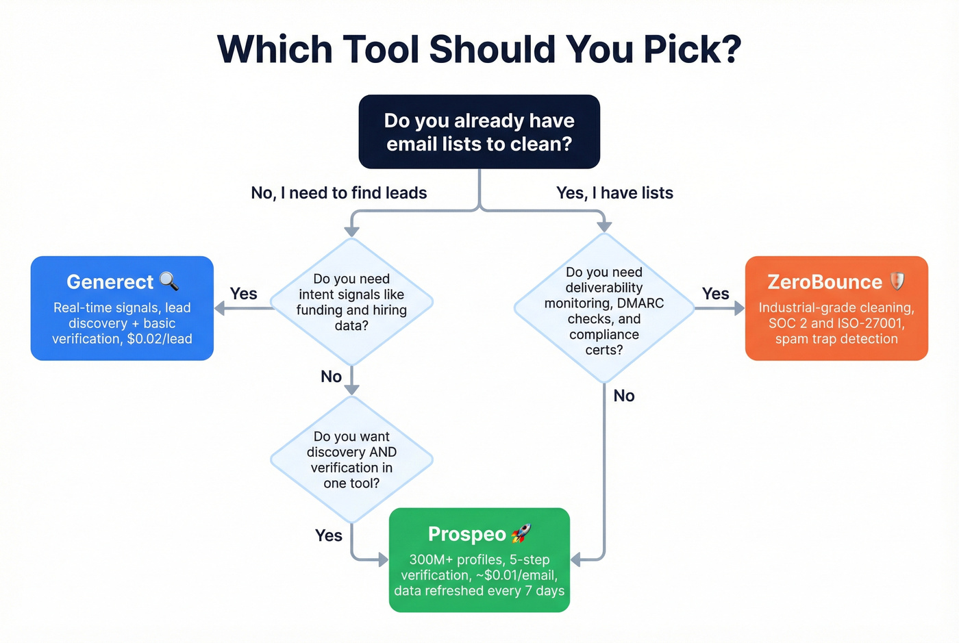 Decision flowchart for choosing Generect, ZeroBounce, or Prospeo