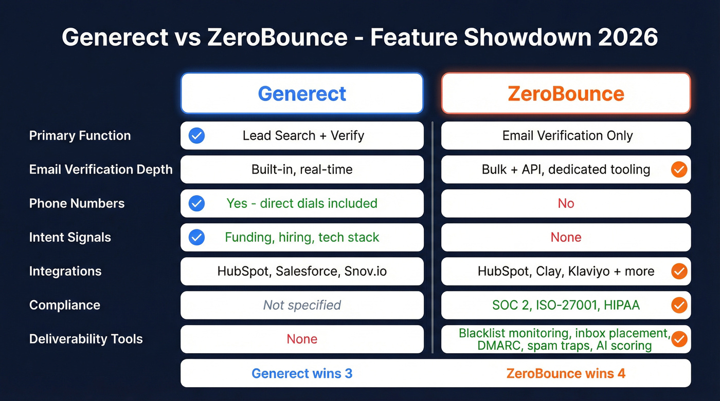 Generect vs ZeroBounce head-to-head feature comparison diagram