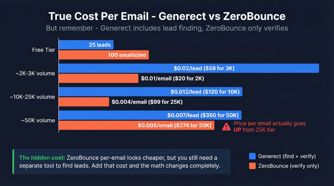 Generect vs ZeroBounce per-email cost comparison chart