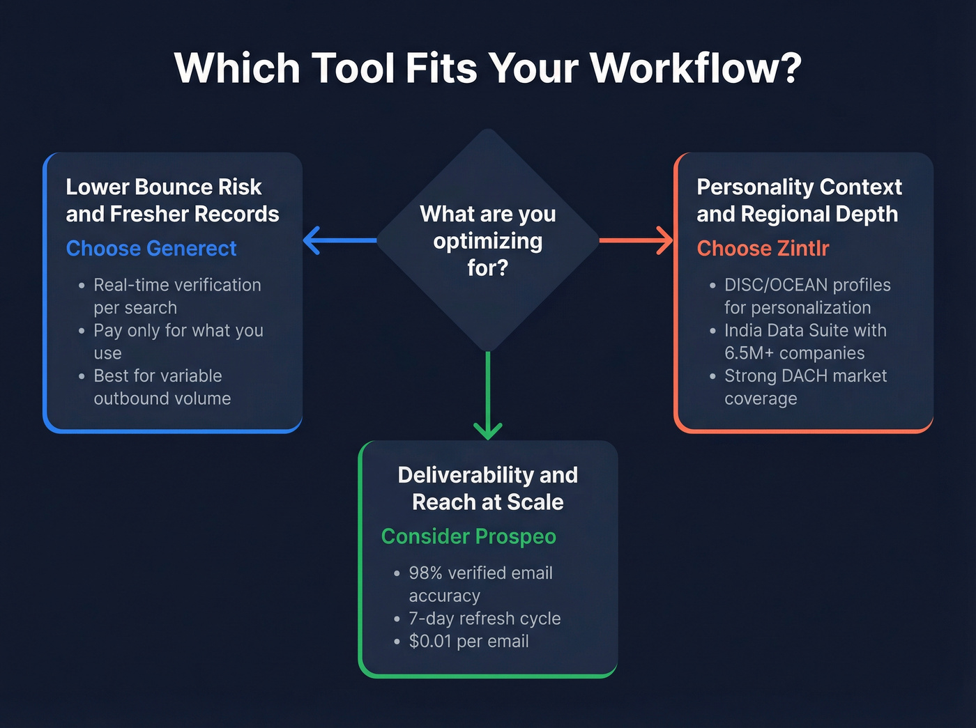 Decision framework for choosing Generect vs Zintlr based on priorities