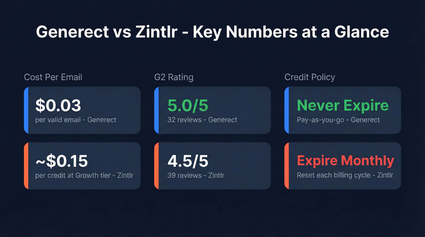 Key stats comparison card for Generect vs Zintlr pricing and ratings