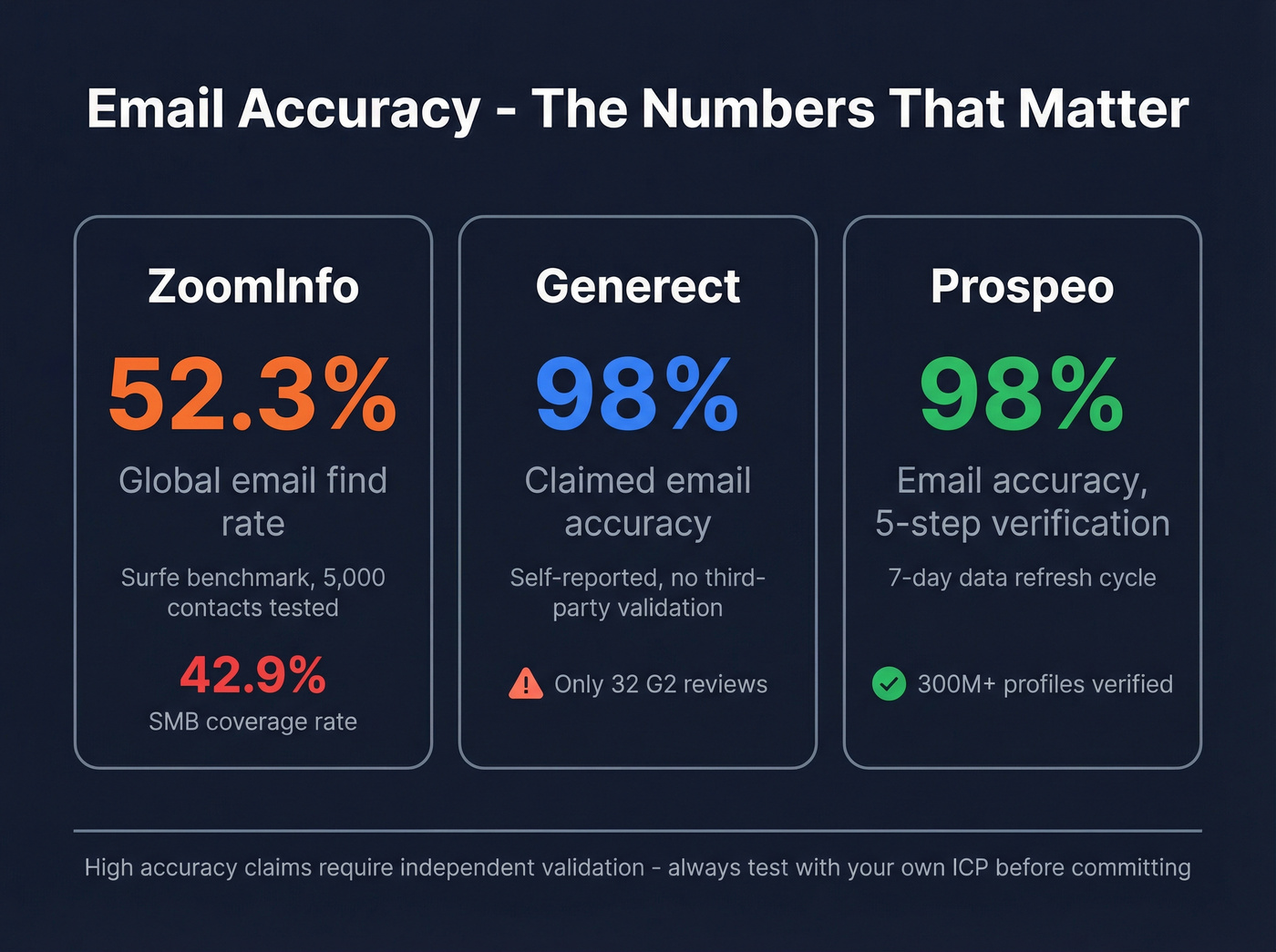 Email accuracy and find rate benchmark stats comparison