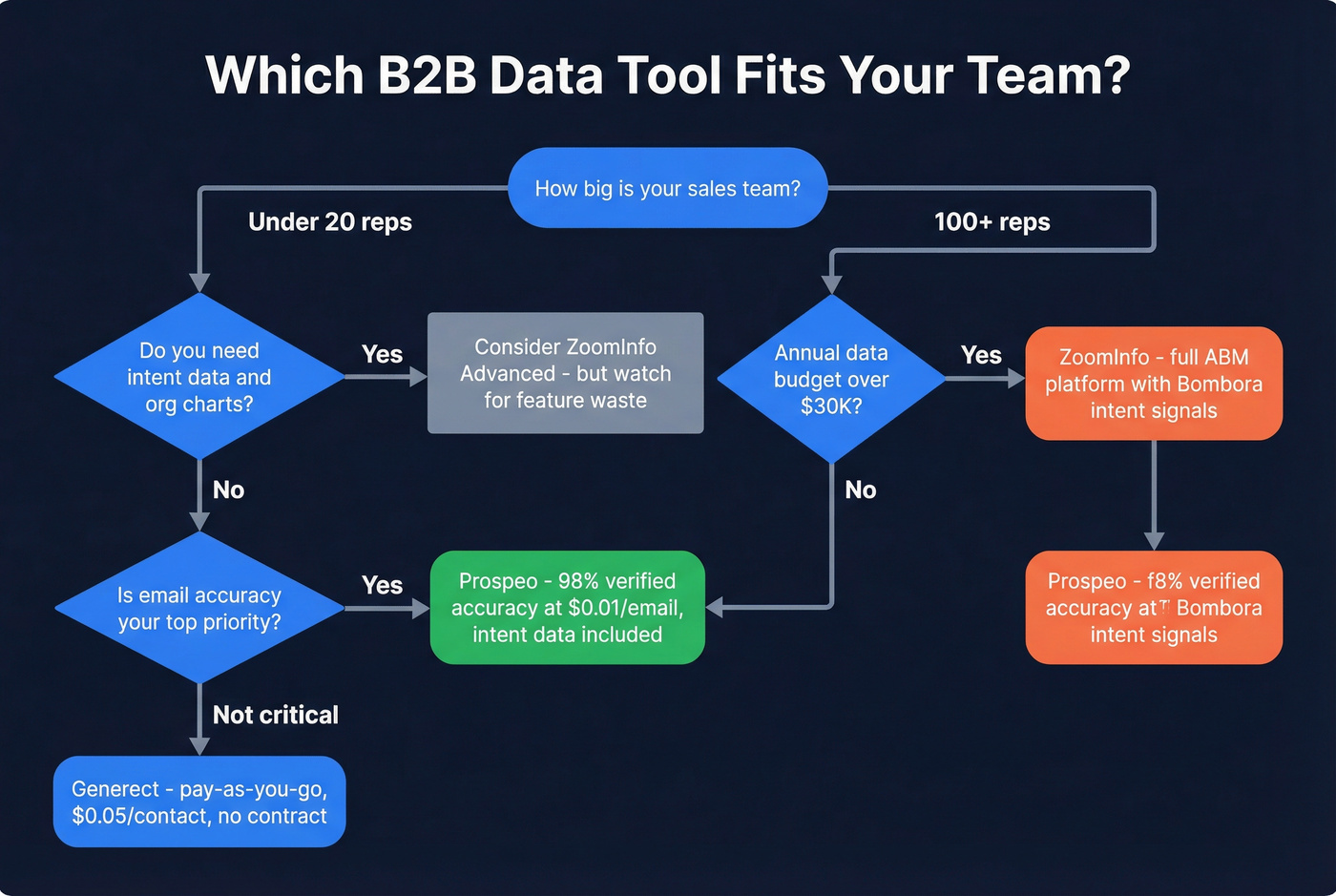Decision flowchart for choosing Generect vs ZoomInfo vs Prospeo