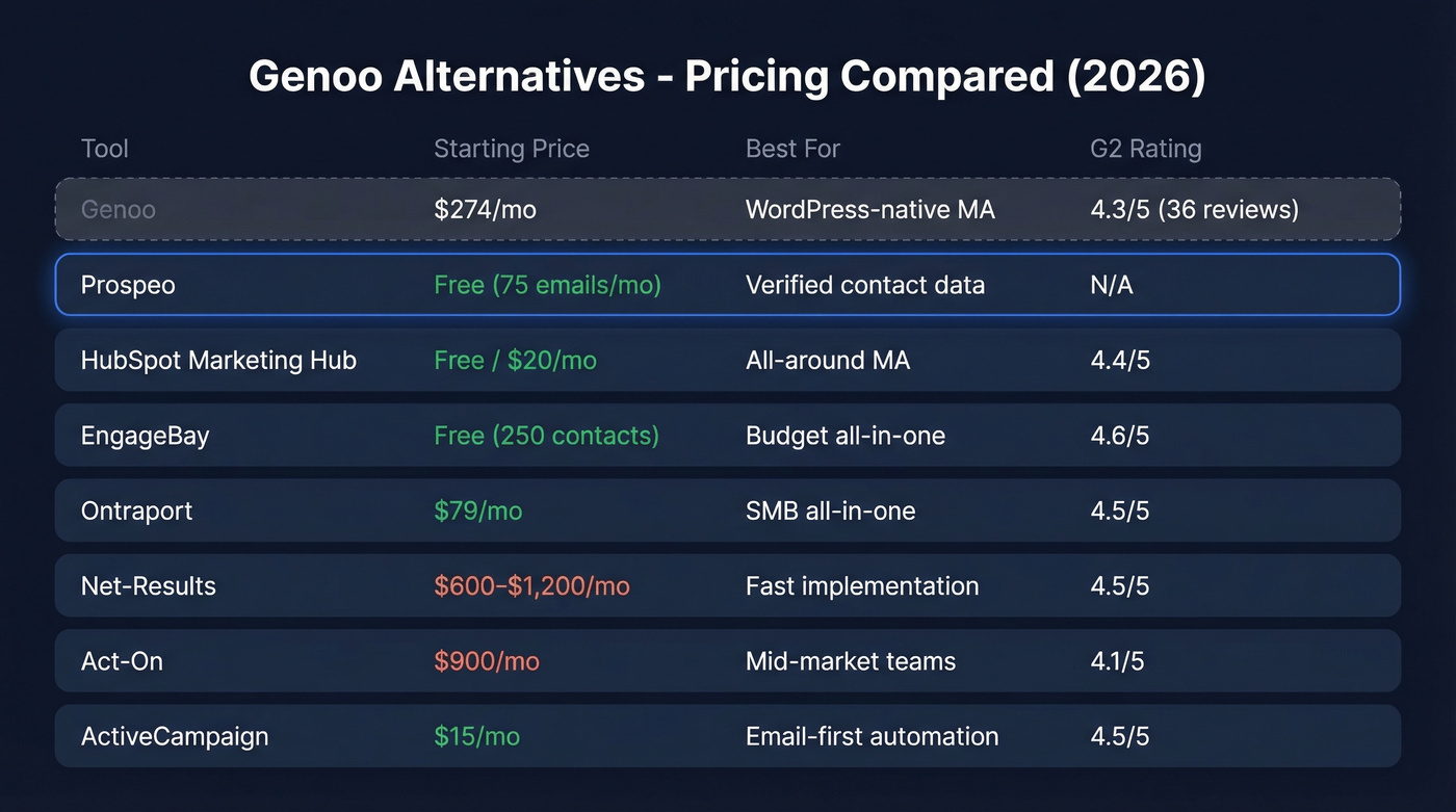 Genoo alternatives pricing and ratings comparison chart