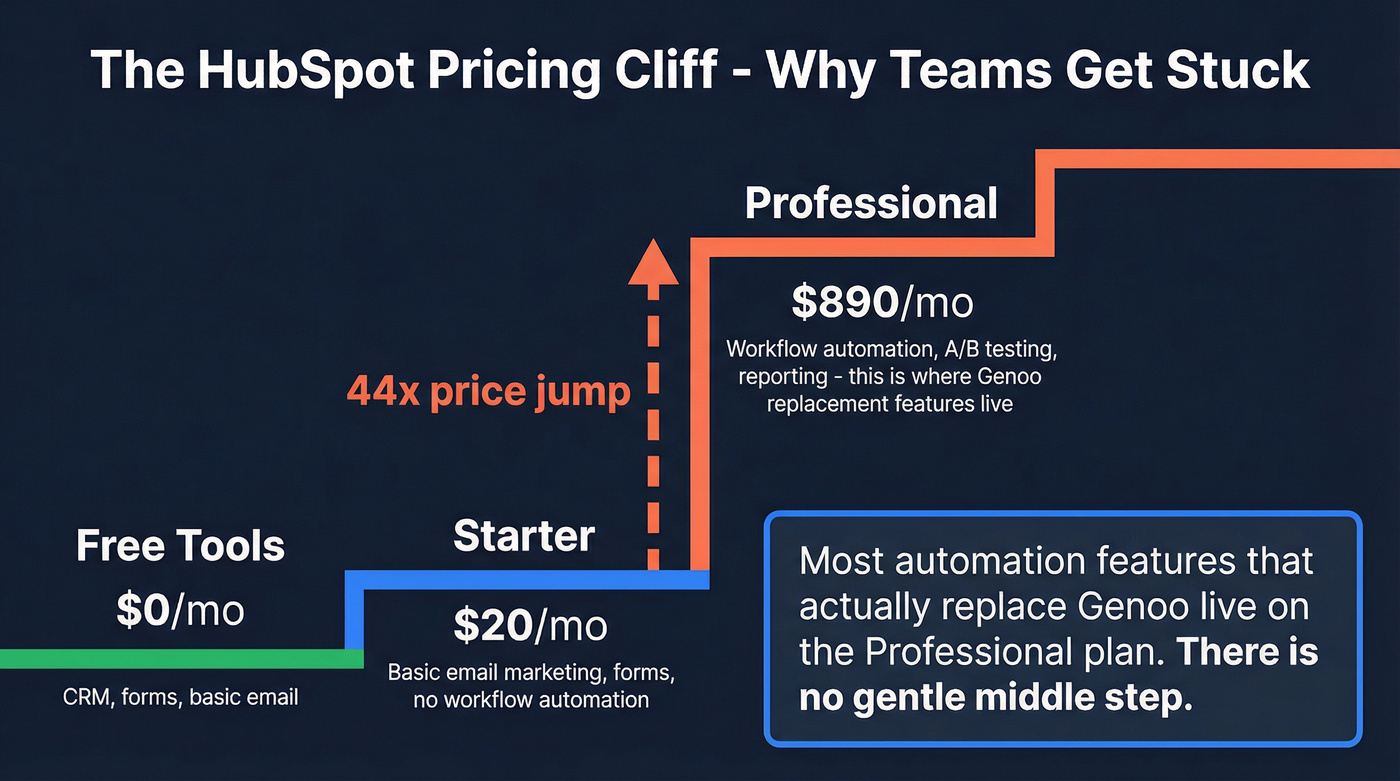 HubSpot pricing cliff visualization from Starter to Professional