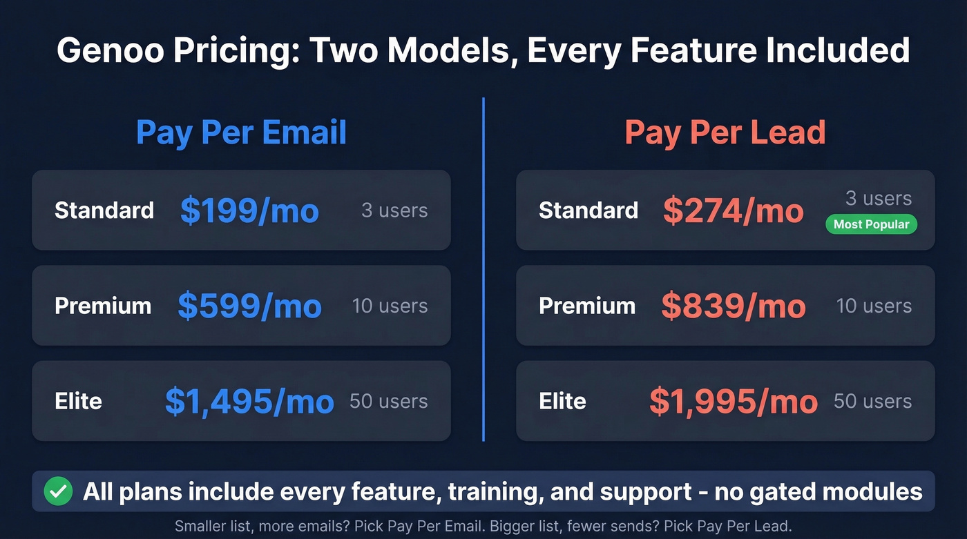 Genoo pricing tiers for both billing models