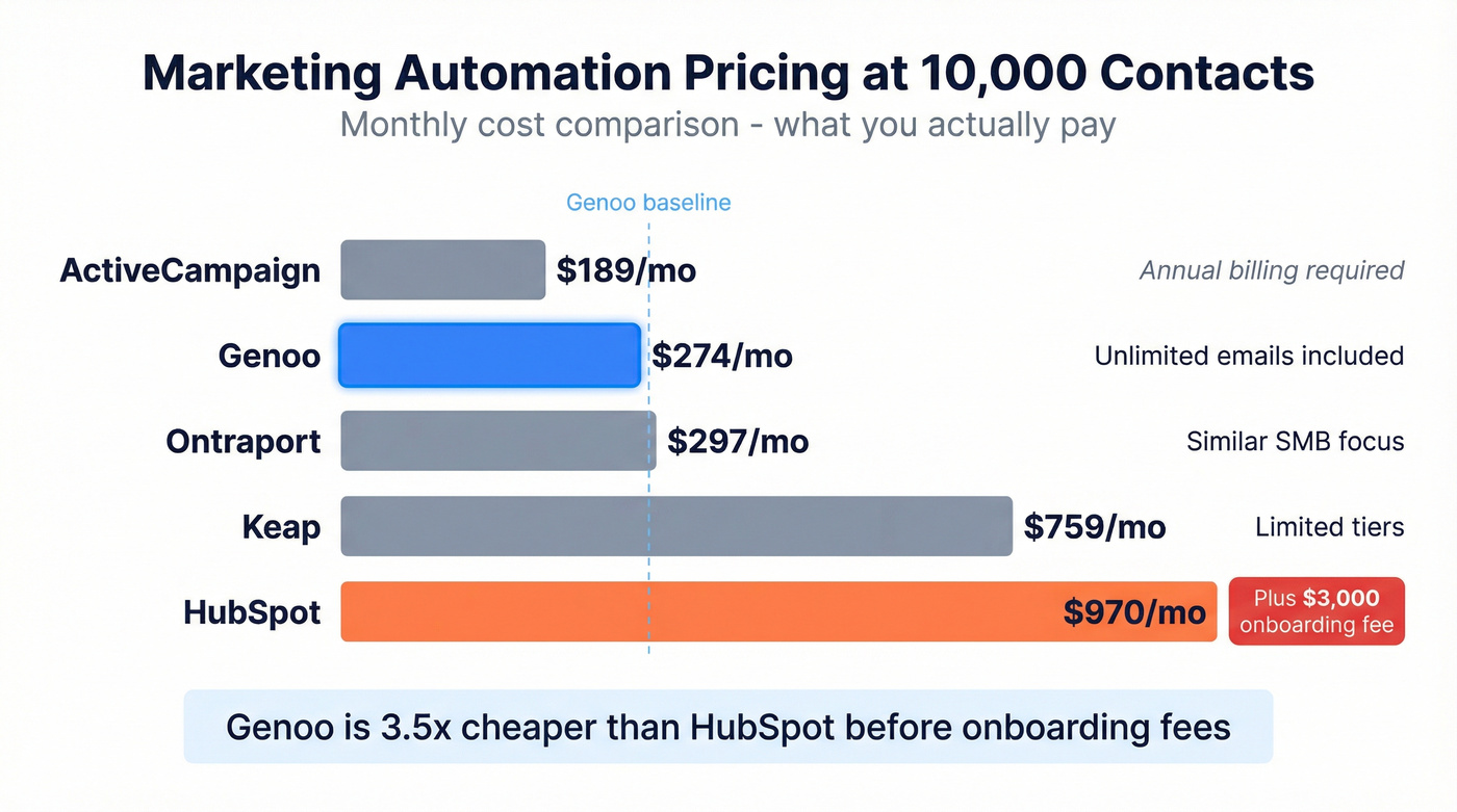 Genoo vs competitors pricing at 10K contacts