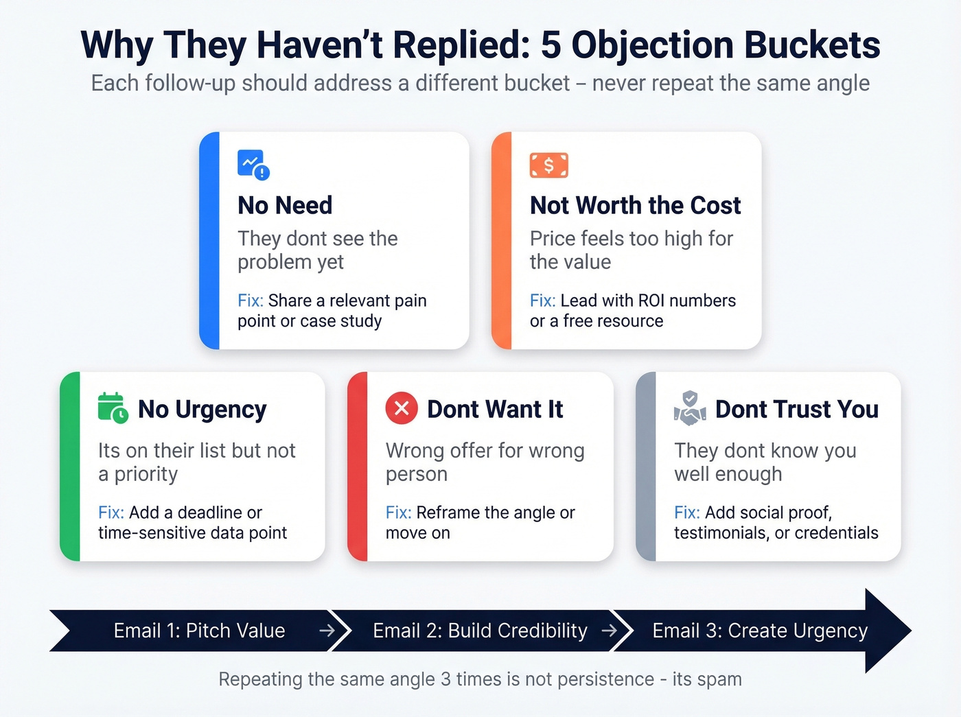 Five objection buckets framework for follow-up emails