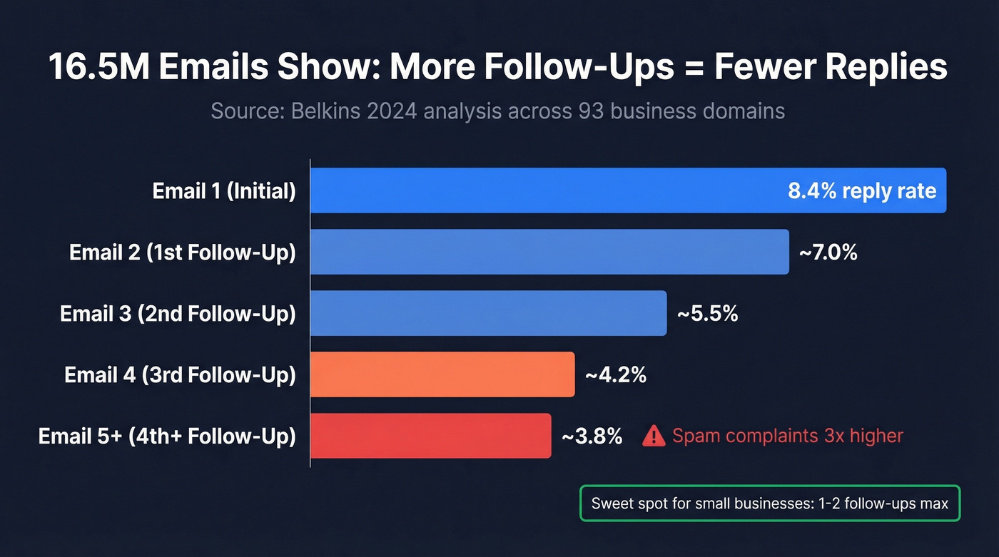 Reply rate decline across follow-up sequence emails