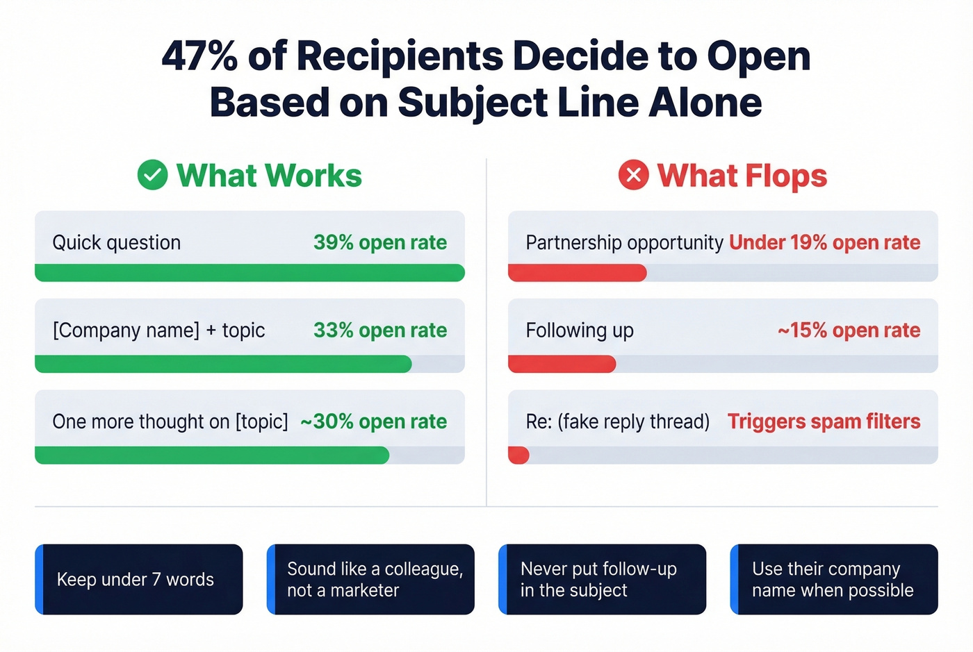 Subject line open rates comparison for follow-up emails