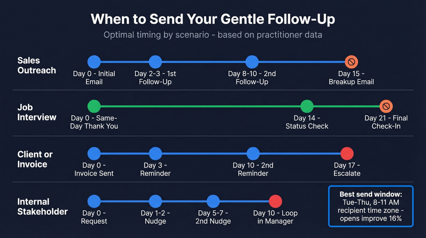 Follow-up timing cadence across four common scenarios