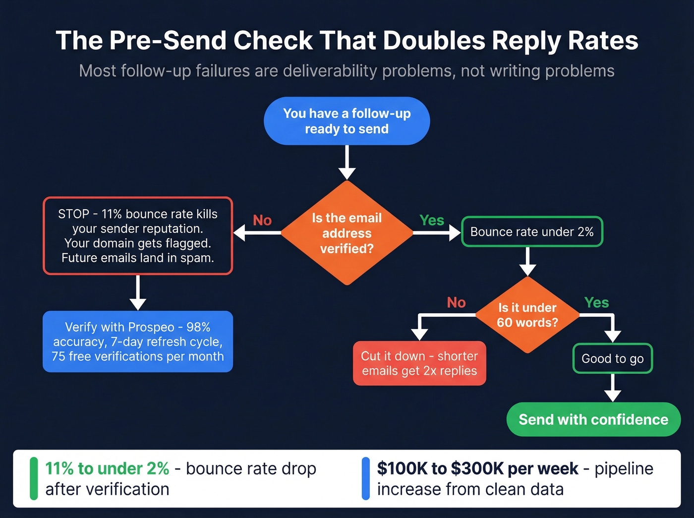 Pre-send email verification checklist before follow-up sequences