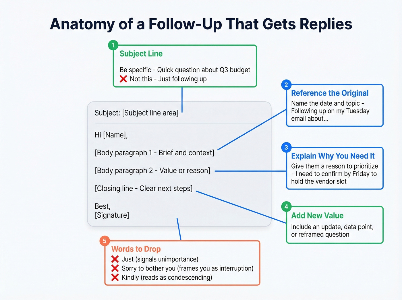 Anatomy of an effective gentle follow-up email