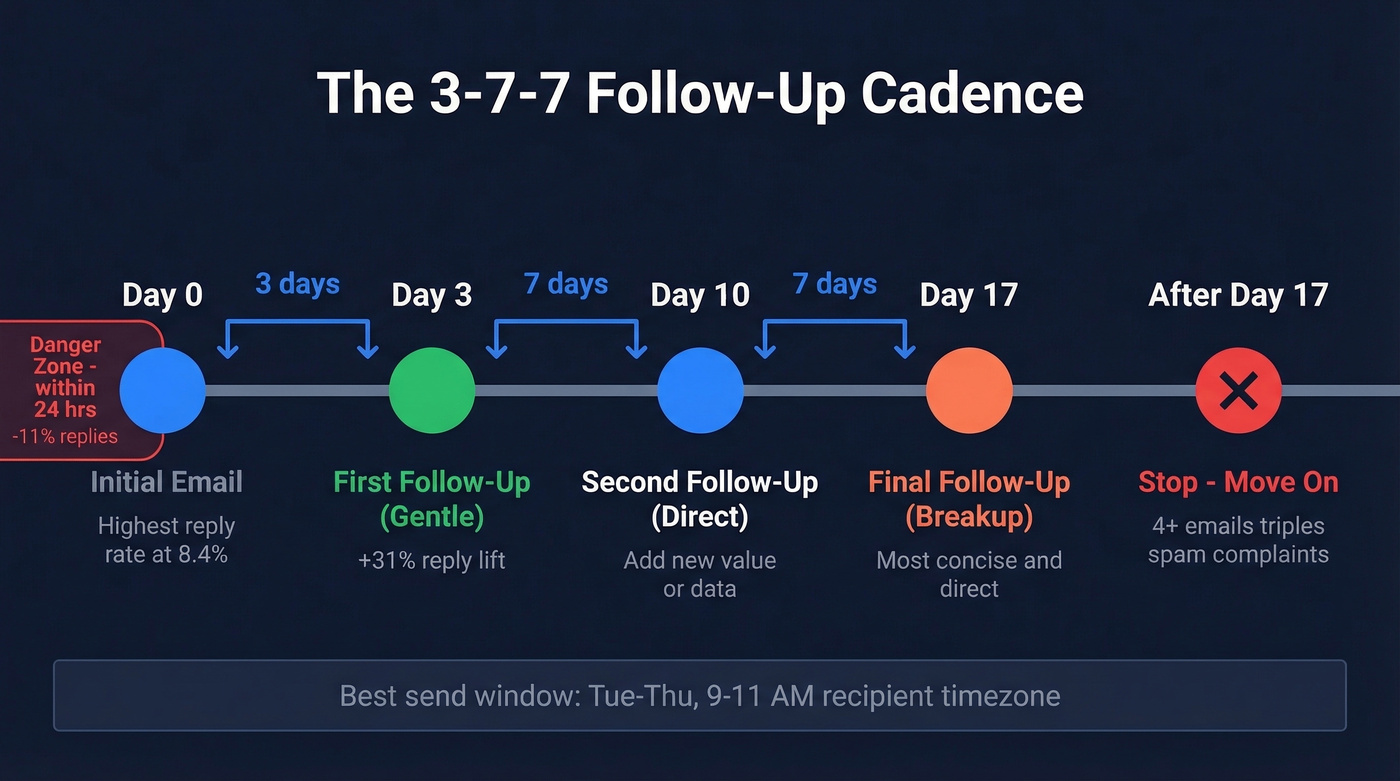3-7-7 follow-up cadence timeline with optimal timing