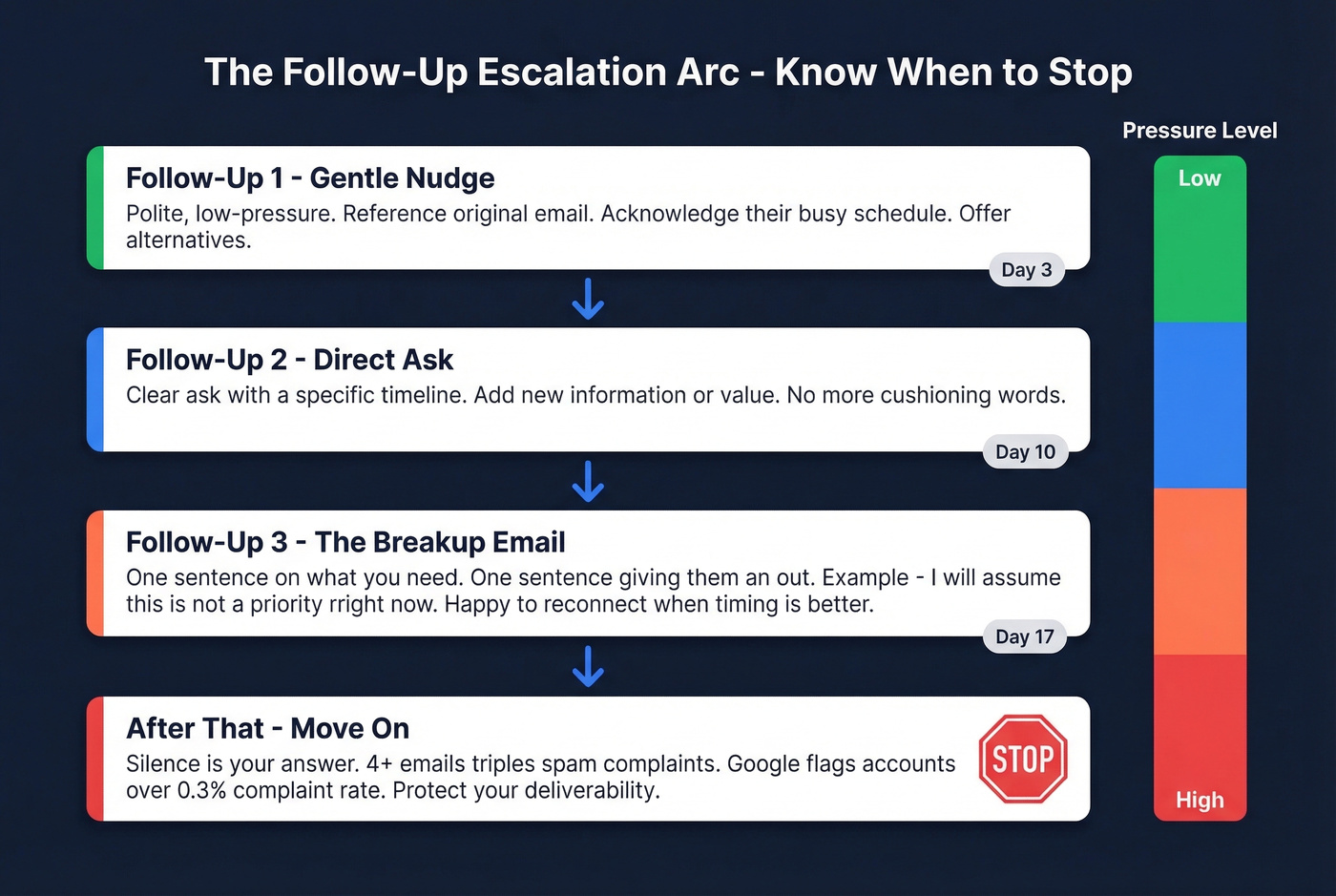 Follow-up escalation arc from gentle to breakup
