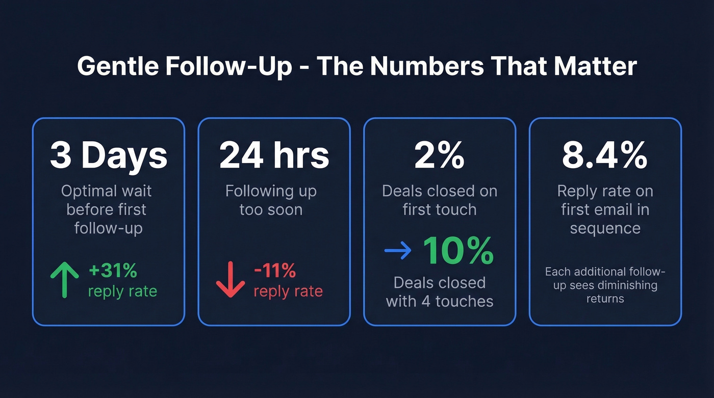 Key stats about gentle follow-up timing and effectiveness