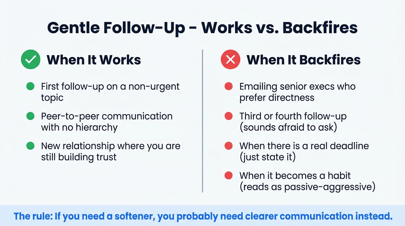When gentle follow-ups work versus when they backfire