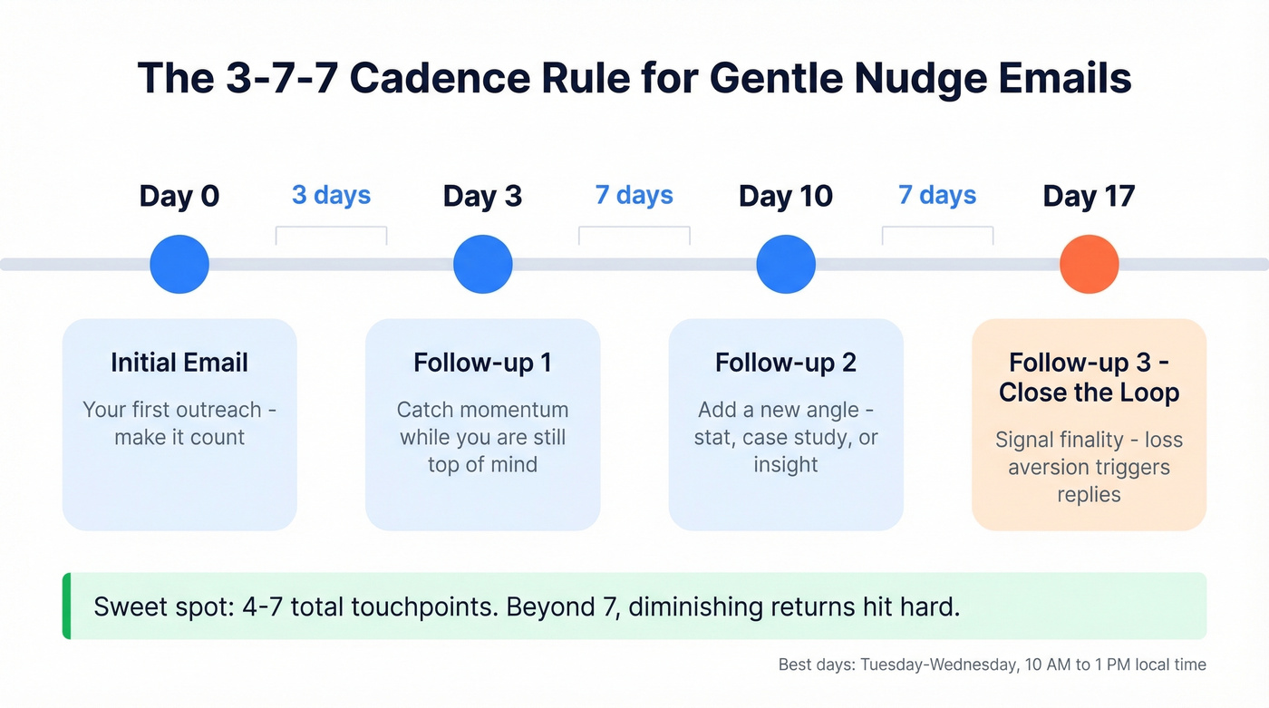 Visual timeline of the 3-7-7 follow-up email cadence