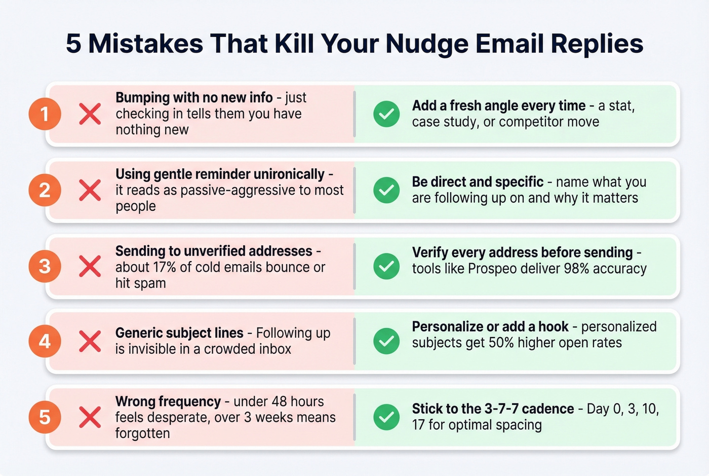 Five common nudge email mistakes with fixes
