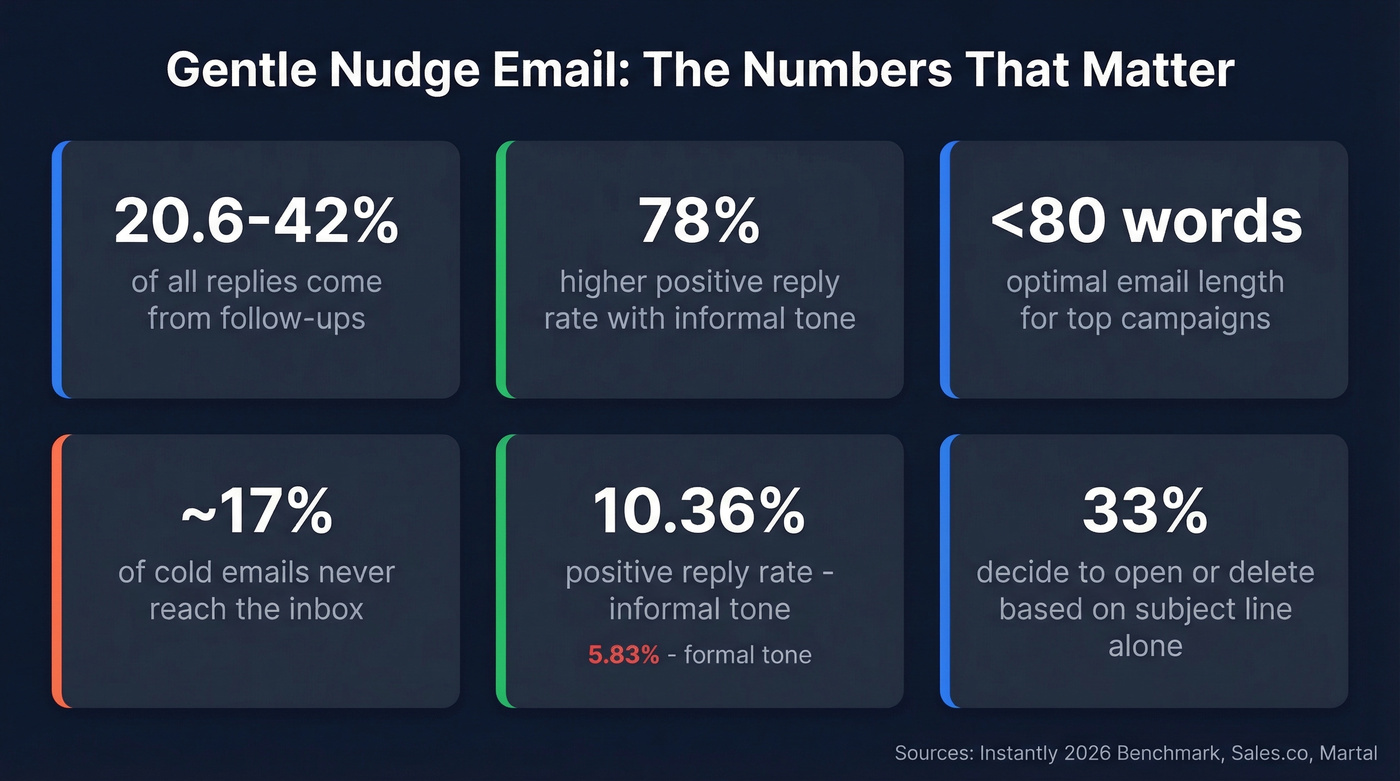 Key email follow-up statistics dashboard with benchmarks