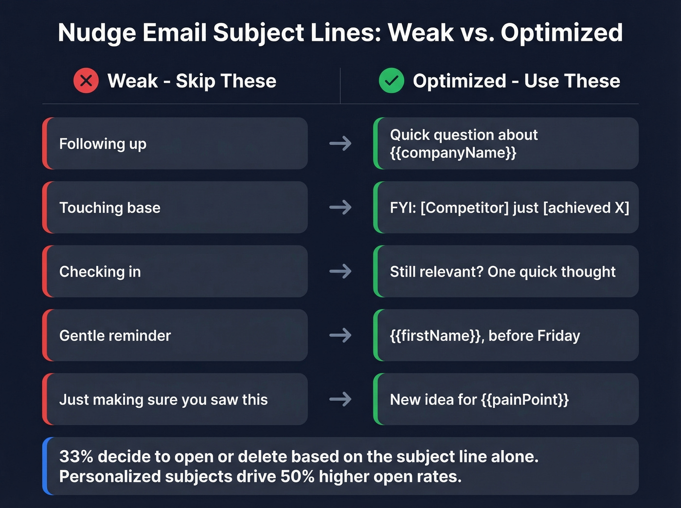 Side-by-side comparison of weak vs optimized subject lines