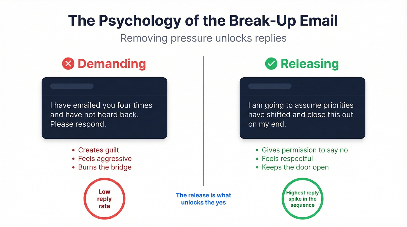 Demanding vs releasing tone comparison in break-up emails