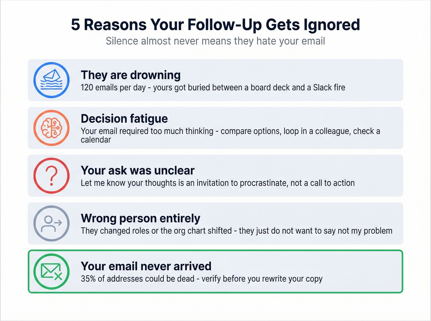 Five reasons follow-up emails get ignored visual breakdown