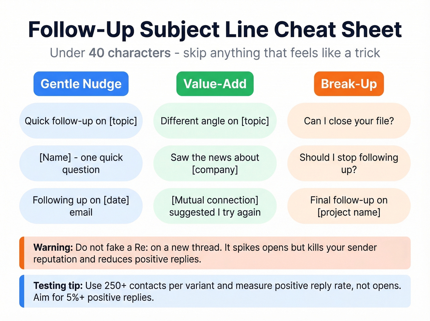 Best performing subject line formulas with guidelines