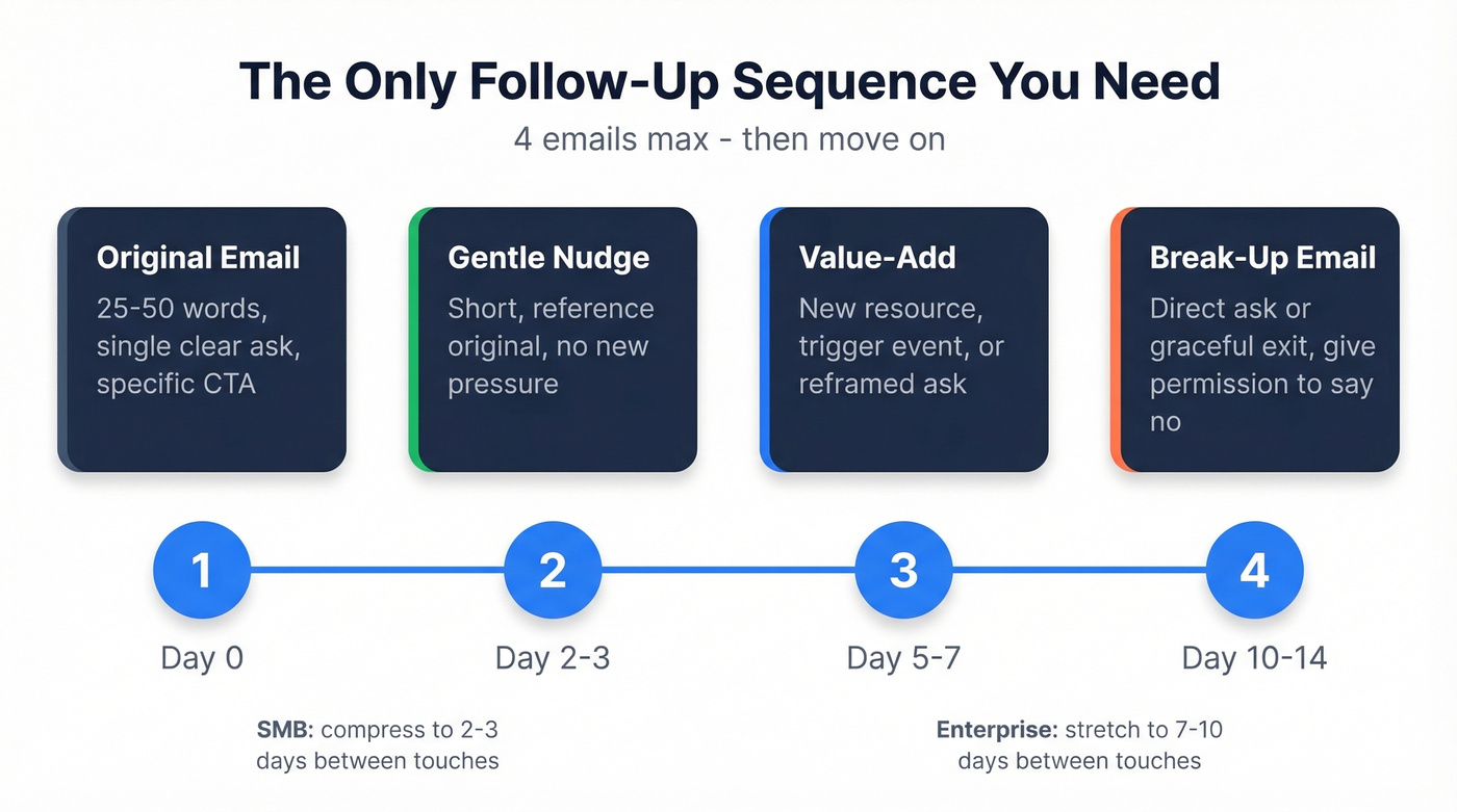 Four-step follow-up email sequence timeline with timing