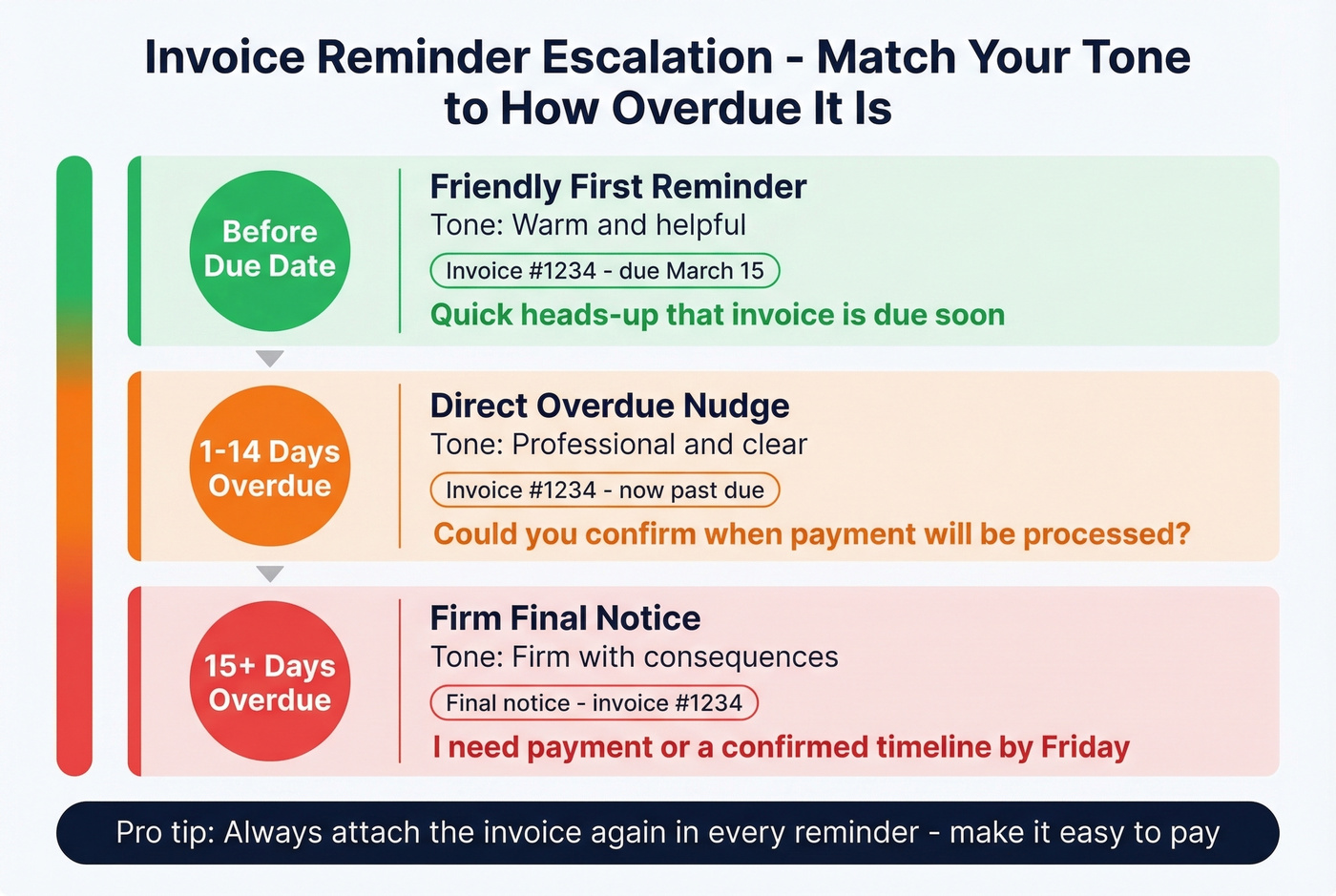 Invoice reminder tone escalation from friendly to firm