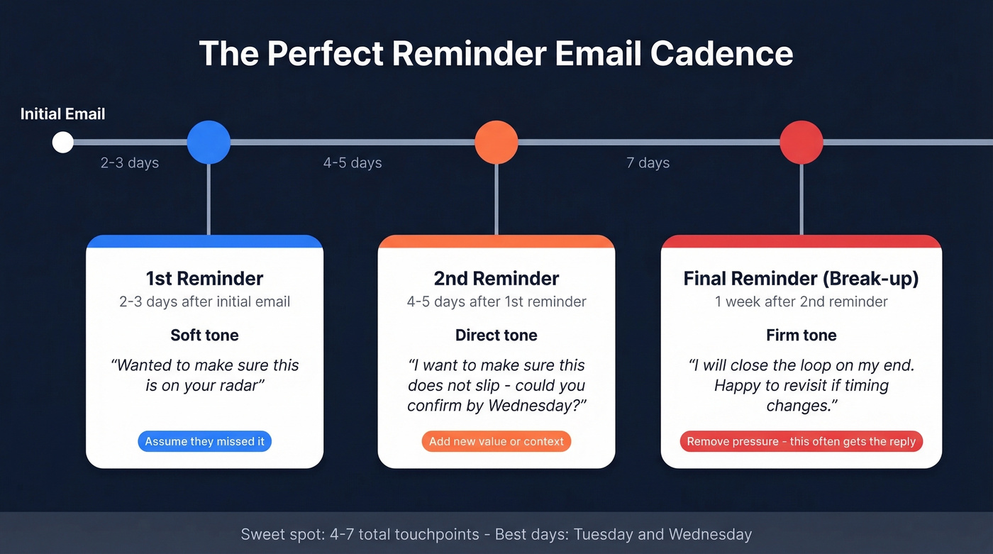 Three-step reminder email escalation cadence timeline