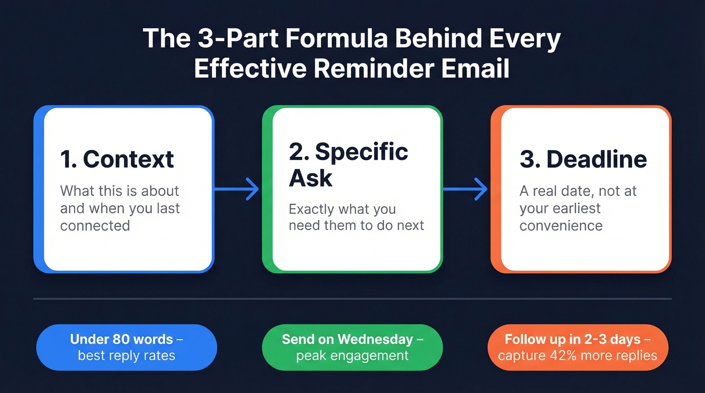 Three-part reminder email formula: Context, Ask, Deadline